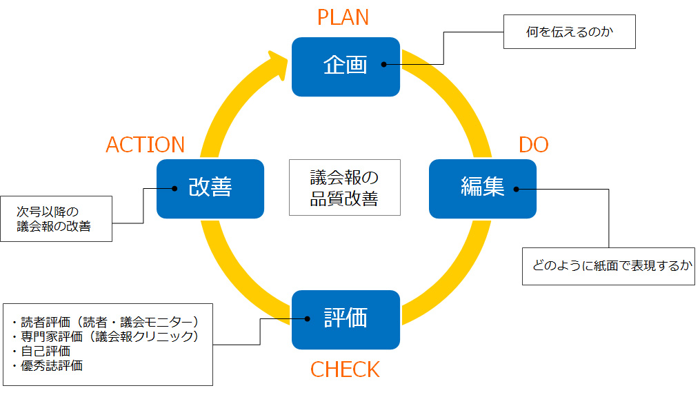 画像　議会報づくりのマネジメントサイクル