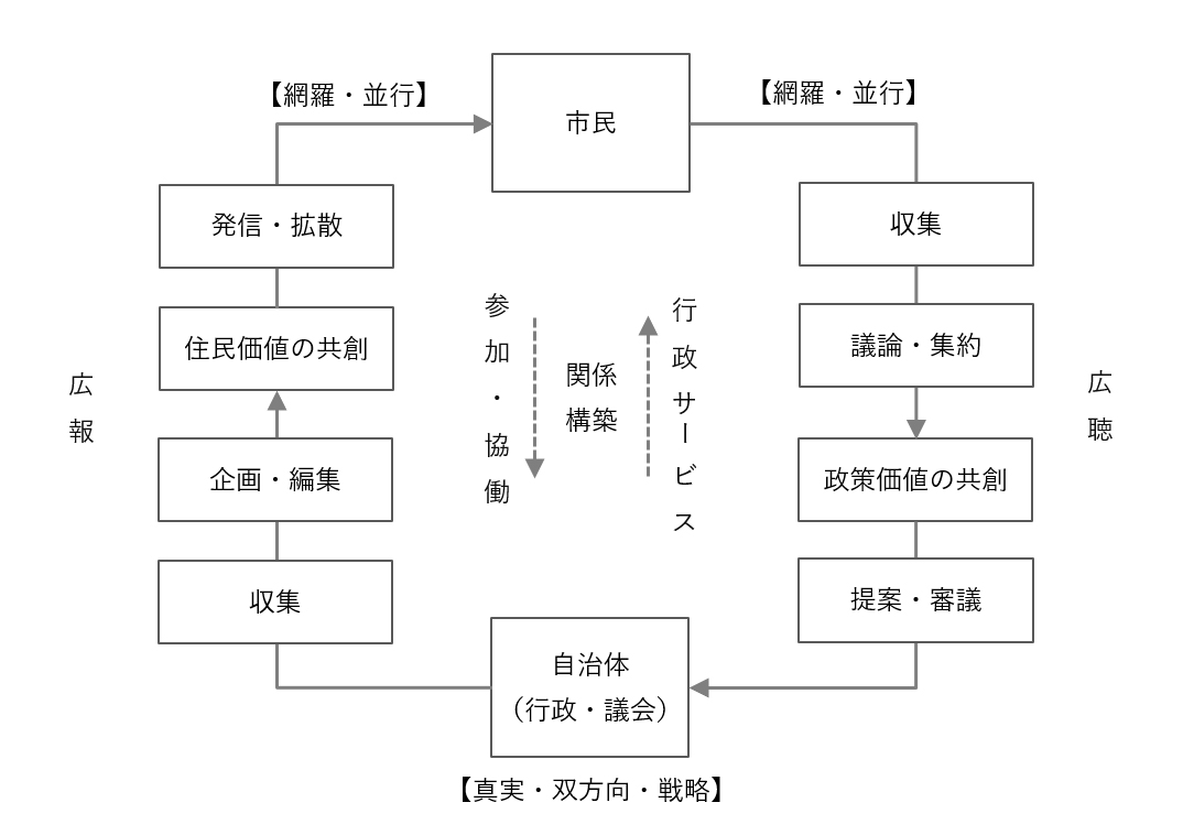 画像　自治体広報広聴の基本フレームワーク